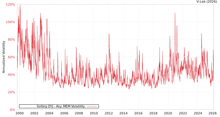 graph of Solteq OYJ AMEM