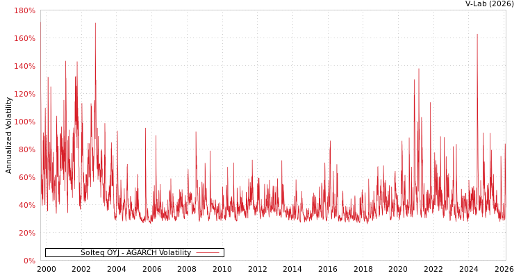 graph of Solteq OYJ AGARCH