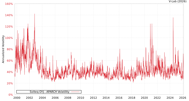 graph of Solteq OYJ APARCH