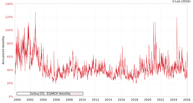 graph of Solteq OYJ EGARCH