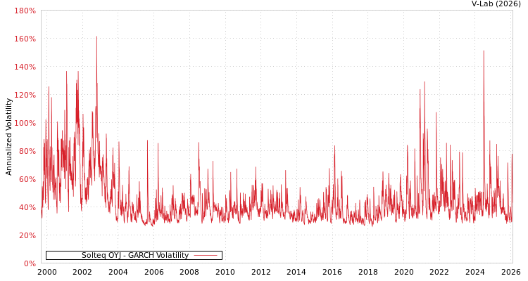 graph of Solteq OYJ GARCH