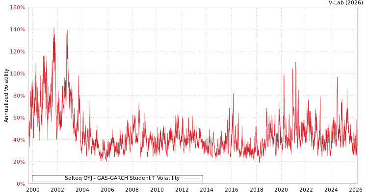 graph of Solteq OYJ GAS-GARCH-T