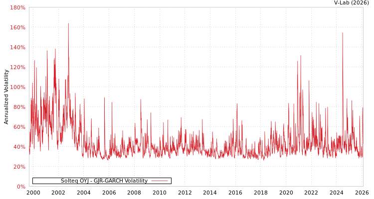 graph of Solteq OYJ GJR-GARCH