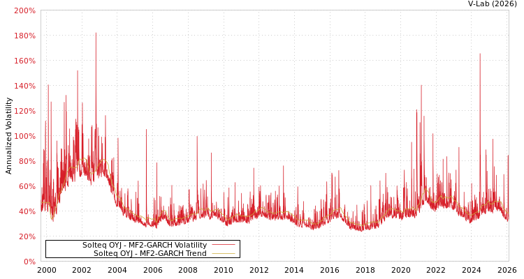 graph of Solteq OYJ MF2-GARCH