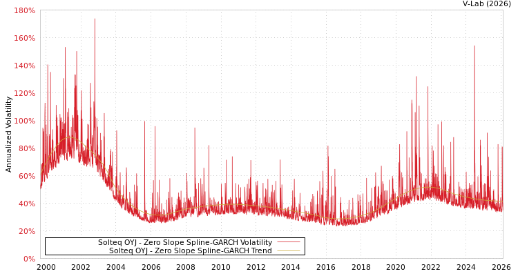 graph of Solteq OYJ S0GARCH