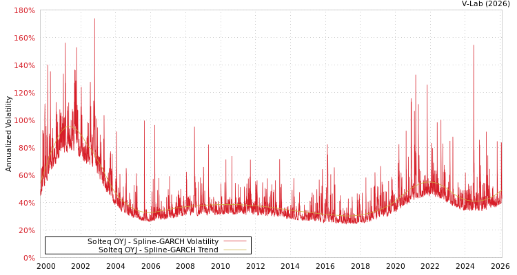 graph of Solteq OYJ SGARCH