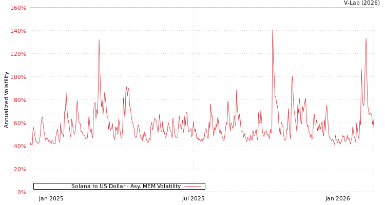 graph of Solana to US Dollar AMEM