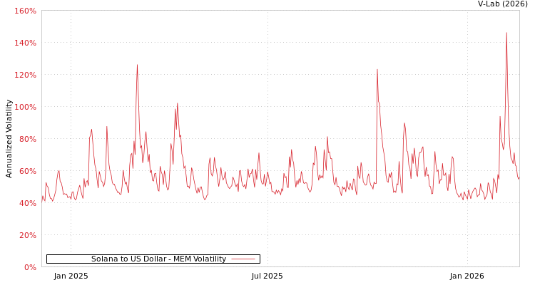 graph of Solana to US Dollar MEM