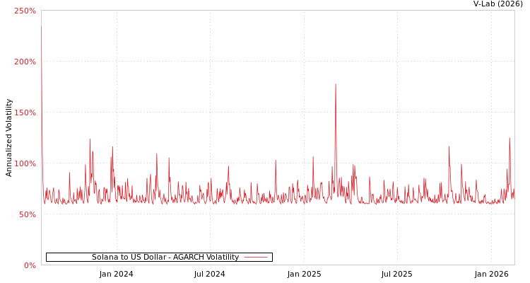 graph of Solana to US Dollar AGARCH