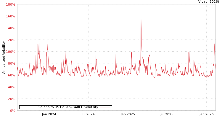 graph of Solana to US Dollar GARCH