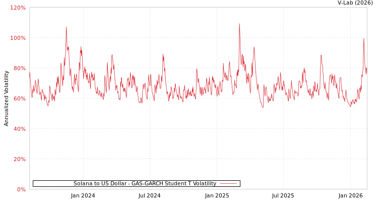 graph of Solana to US Dollar GAS-GARCH-T