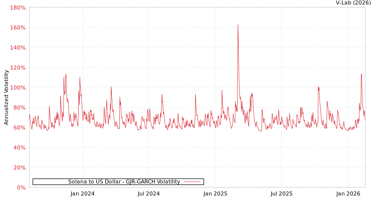 graph of Solana to US Dollar GJR-GARCH