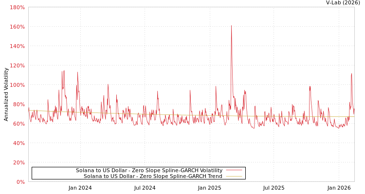 graph of Solana to US Dollar S0GARCH