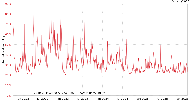 graph of Arabian Internet And Communi AMEM