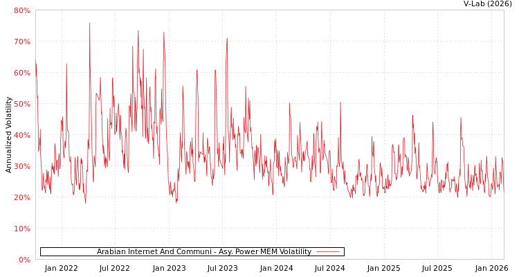 graph of Arabian Internet And Communi APMEM