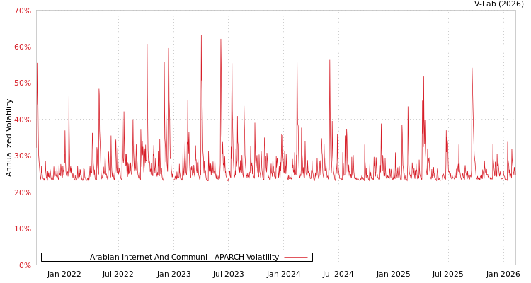graph of Arabian Internet And Communi APARCH