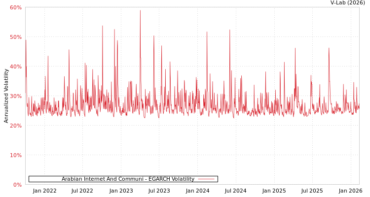 graph of Arabian Internet And Communi EGARCH