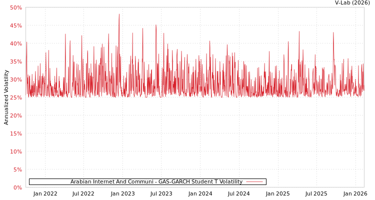 graph of Arabian Internet And Communi GAS-GARCH-T