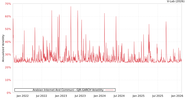 graph of Arabian Internet And Communi GJR-GARCH