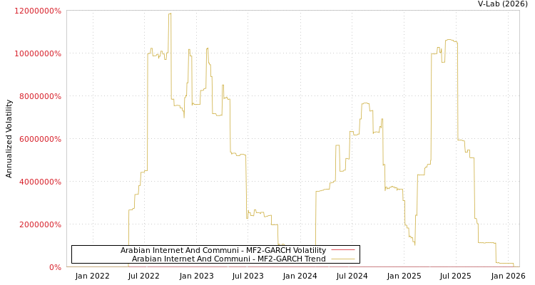 graph of Arabian Internet And Communi MF2-GARCH
