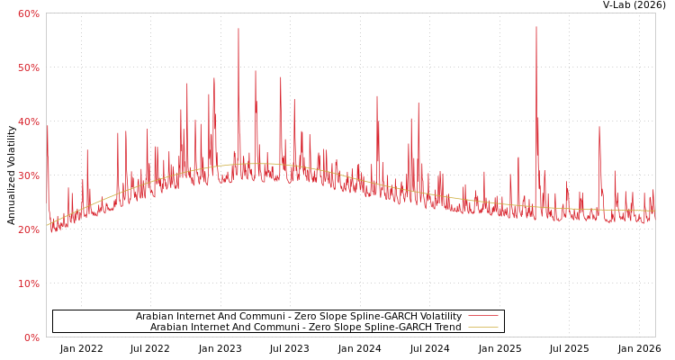 graph of Arabian Internet And Communi S0GARCH