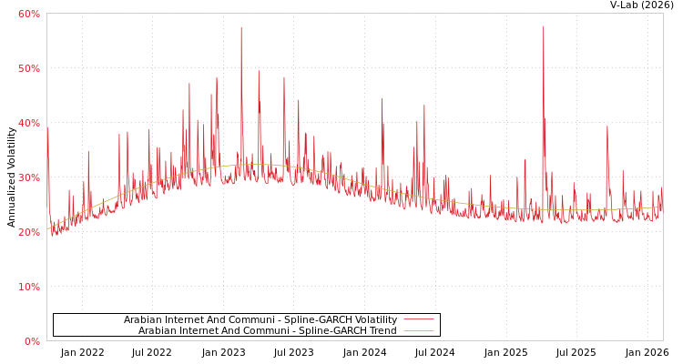 graph of Arabian Internet And Communi SGARCH