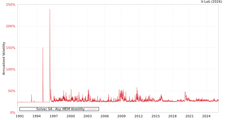graph of Solvac SA AMEM