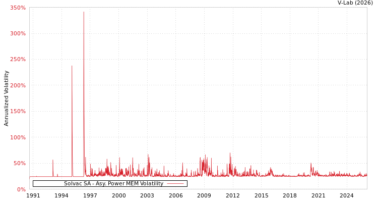 graph of Solvac SA APMEM