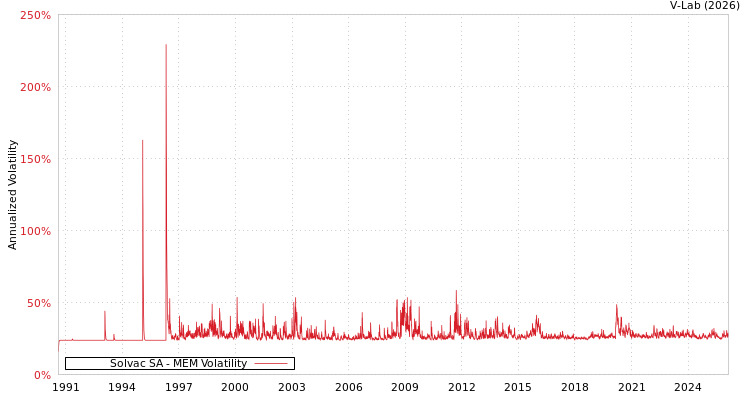 graph of Solvac SA MEM