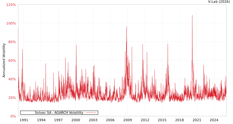 graph of Solvac SA AGARCH