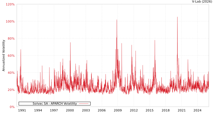 graph of Solvac SA APARCH