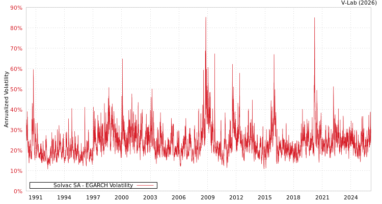 graph of Solvac SA EGARCH
