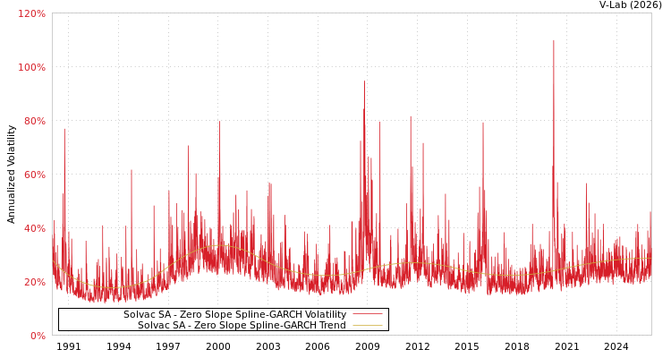 graph of Solvac SA S0GARCH
