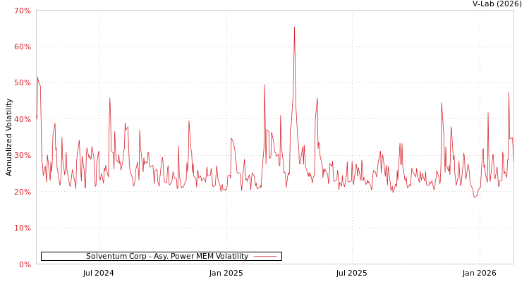 graph of Solventum Corp APMEM