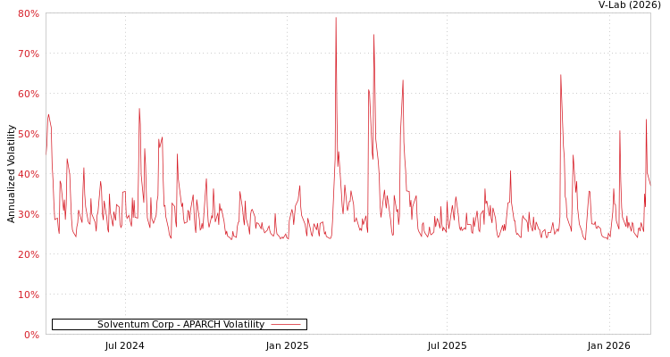 graph of Solventum Corp APARCH