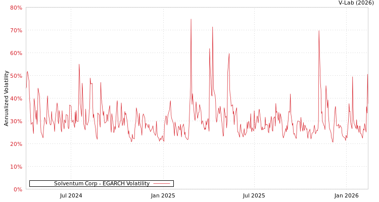 graph of Solventum Corp EGARCH