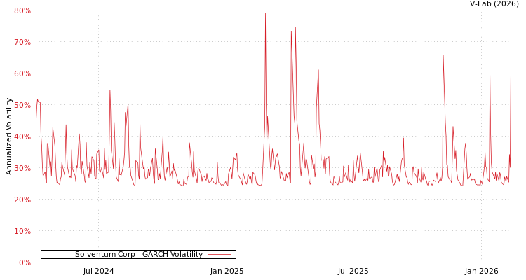 graph of Solventum Corp GARCH