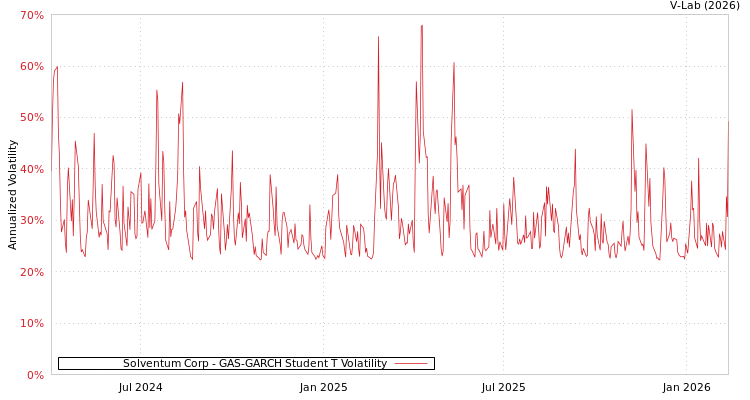 graph of Solventum Corp GAS-GARCH-T