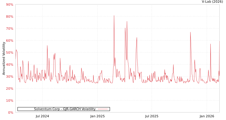 graph of Solventum Corp GJR-GARCH