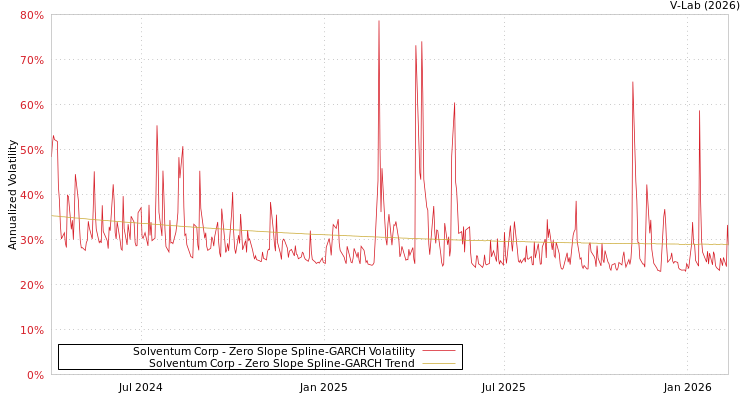 graph of Solventum Corp S0GARCH