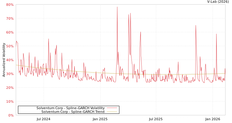 graph of Solventum Corp SGARCH