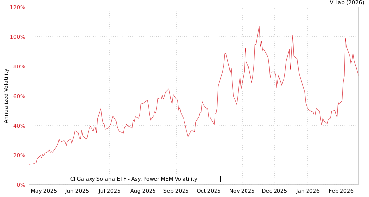 graph of CI Galaxy Solana ETF APMEM