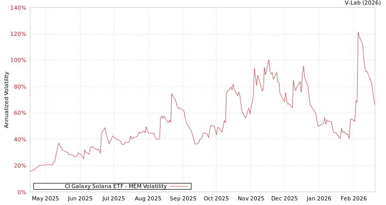 graph of CI Galaxy Solana ETF MEM