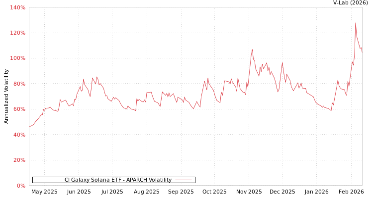 graph of CI Galaxy Solana ETF APARCH
