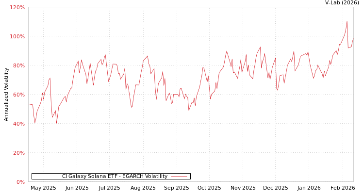 graph of CI Galaxy Solana ETF EGARCH