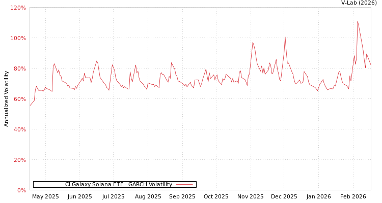 graph of CI Galaxy Solana ETF GARCH