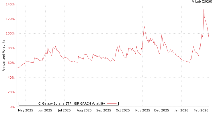 graph of CI Galaxy Solana ETF GJR-GARCH