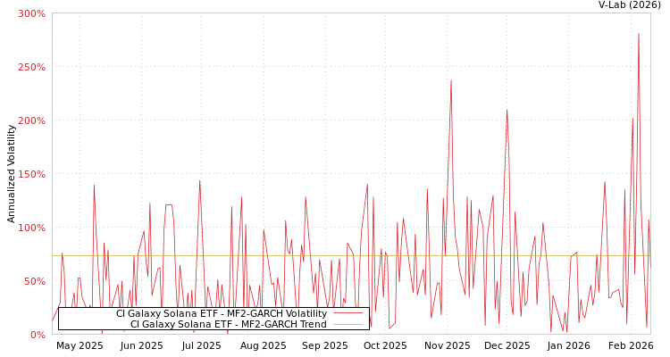 graph of CI Galaxy Solana ETF MF2-GARCH