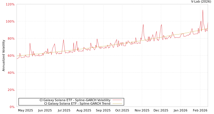 graph of CI Galaxy Solana ETF SGARCH