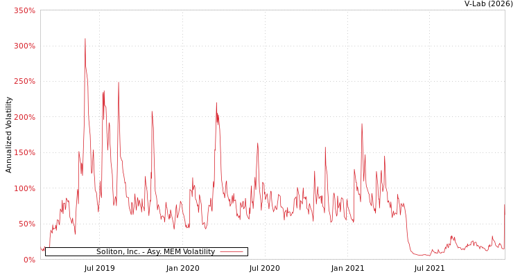 graph of Soliton, Inc. AMEM